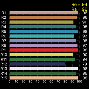 Wspólczynnik oddawania barw Ra(CRI), LED SPEKTRUM, udział pełnych kolorów w widmie LED, leddohal.pl, e40led.pl, spektrogram światła LED SPEKTRUM, Ra (CRI)>95, udział koloru czerwonego R9=96, Re=94, 