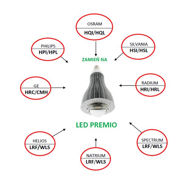 zamienniki LED E40 za OSRAM HQI HQL LRF PHILIPS HPL HPI HELIOS_SPECTRUM_NATRIUM LRF